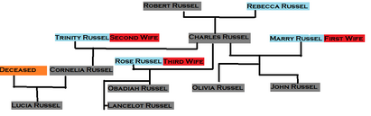 House Russel Family Tree