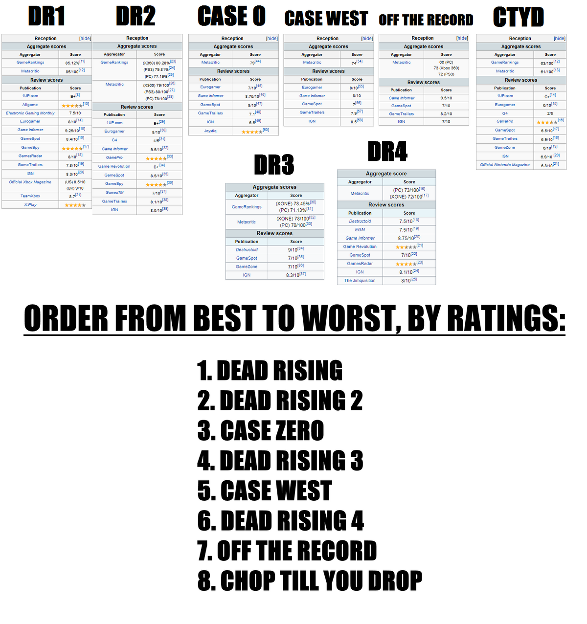 Every Dead Rising Game, Ranked