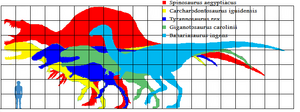 Largest Theropods 2