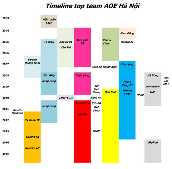 AOE timeline.png