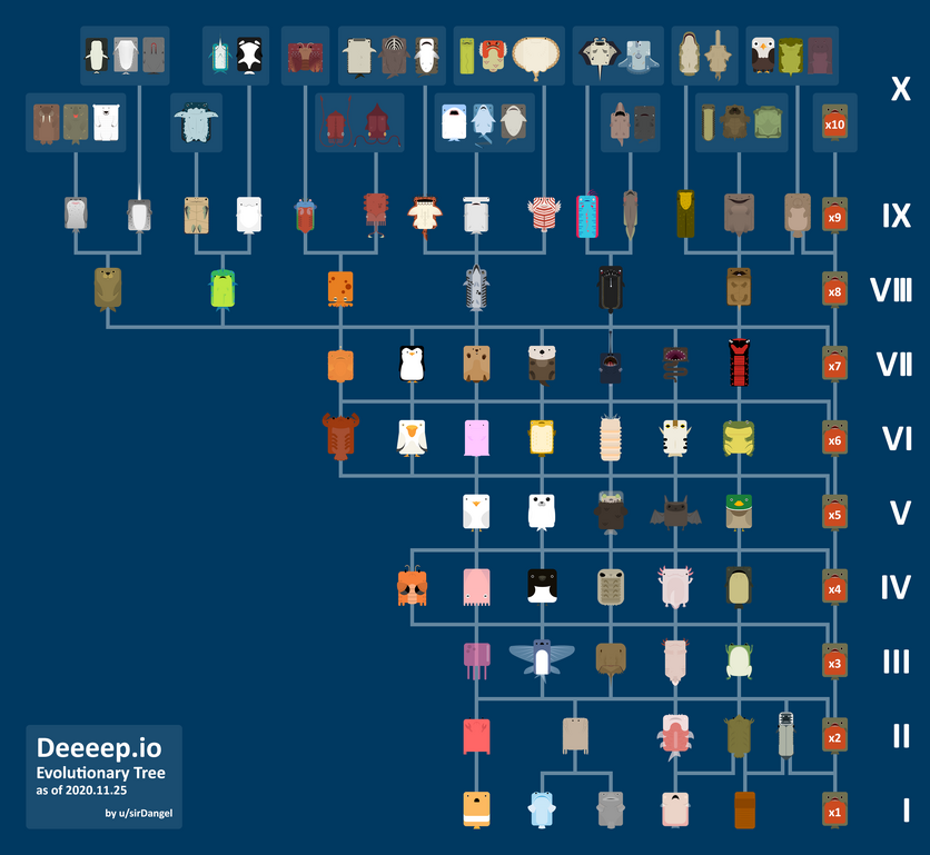 Evolution tree