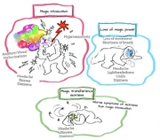 Extra showing the effects of various magical sicknesses.