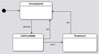 State diagram