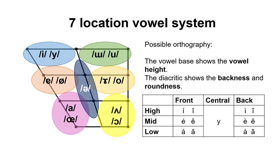 7 vowel locations | The Democratic Conlang Wiki | Fandom