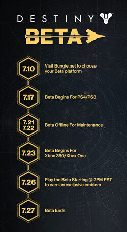 Beta timeline