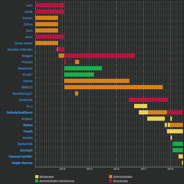 Javascript List History