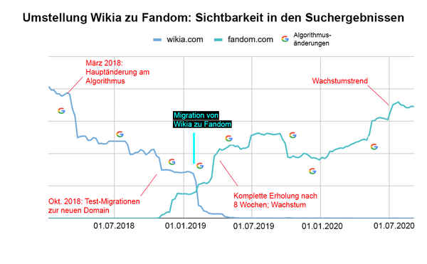 Wikia to Fandom migration