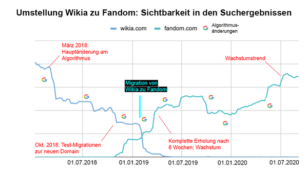Wikia to Fandom migration.png