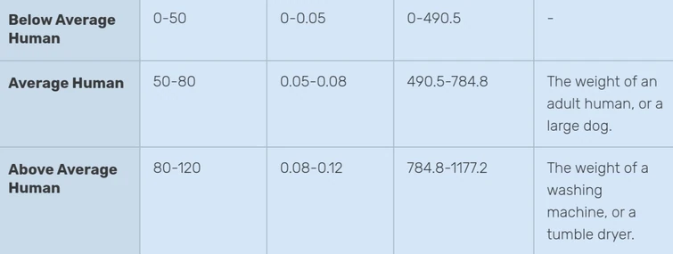 Lifting Strength: Do you think the Above Average Human level is worth ...