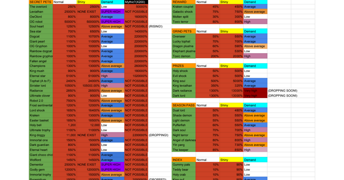 Kelogish Value List Google Sheets