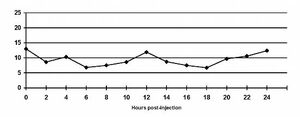 In this example of a 24 hour blood glucose curve, you can see that the nadir for insulin given in the morning is at 6 hours after it's been injected.  At the 12th hour after the first injection, it's time to give the evening insulin injection, and you see the nadir from the second, evening injection at 18 hours after the time the first insulin injection of the morning was given.