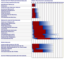 Human Activity Profiles Various Insulins