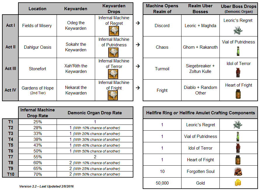 Дроп с боссов. Diablo 2 Leveling Chart. Diablo 3 ранг лист. Дроп с боссов по уровню. Таблица сокетов диабло.