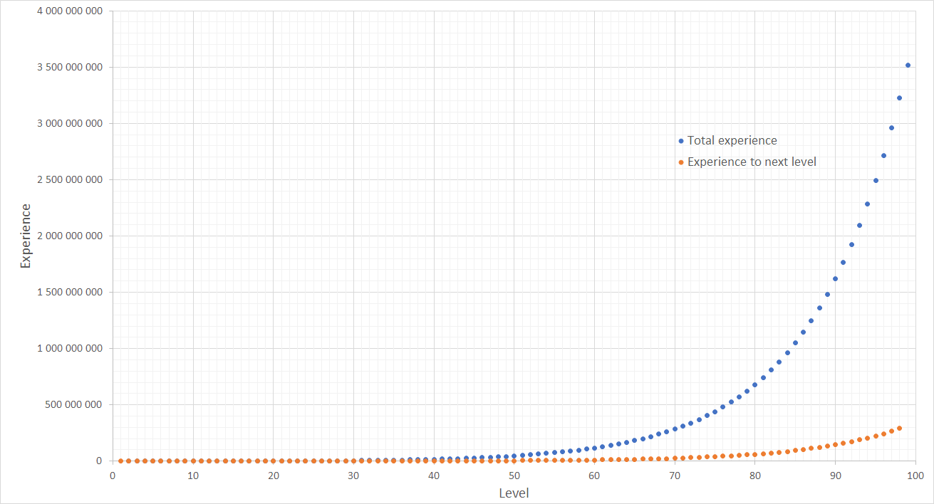 Diablo 4 max level cap explained