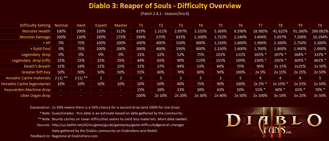 the chosen well of souls difficulty differences