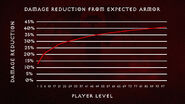 Damage reduction