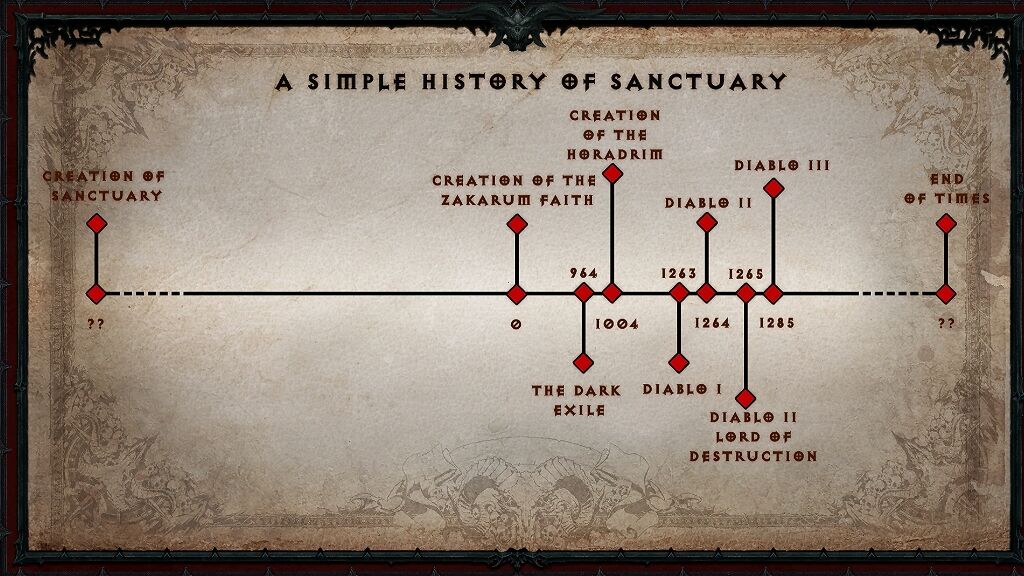 Timeline | Diablo Wiki | Fandom