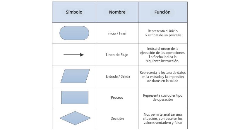 Simbologia de Diagramas de Flujo | Diagramas de Flujo Wiki | Fandom