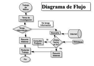 Tipos de diagrama de flujo | Diagramas de Flujo Wiki | Fandom