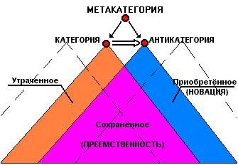 Триада гегеля. Триада Гегеля схема. Треугольник Гегеля. Диалектическая Триада Гегеля. Триада Гегеля в философии.