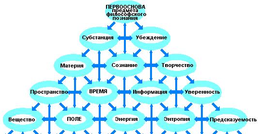 Первооснова. Первооснова в философии. Схема первооснов. Первооснова жизни. Первоначало и первооснова.