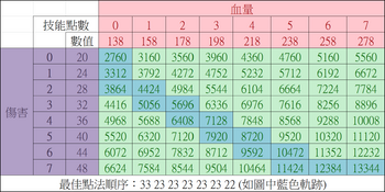 最佳血量與傷害點法