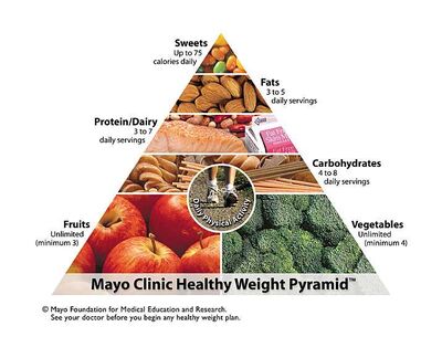 The food pyramid - the secret to eating healthy and losing weight