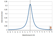 If OTL is situated in the center (x=0), in the left half we have TLs in which the Nazis lost even earlier/higher - no matter how - and in the right half TLs in which they were more lucky, the tiny segment all the way on the right (marked by the arrow) is standing for the timelines in which they actually managed to win the war.