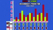 Dreadnought production of Britain vs dreadnought production of Germany in early 1900's.