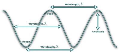 Fig. 4 - Wavelength and amplitude.