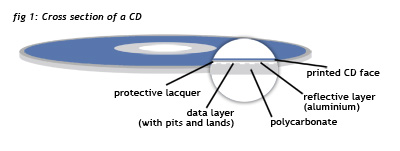 How Do Compact Discs (CDs) Work?  Back ButtonSearch  IconFilter Icon