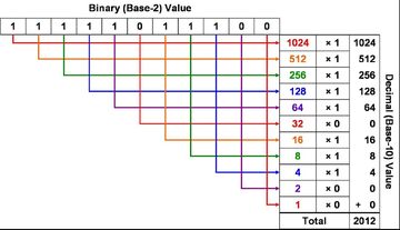 binary number chart 1 100