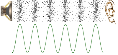 Fig. 2 - Analogue audio signal as it relates to a sound pressure wave in air.