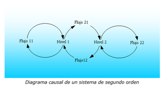 Diagrama causal 2do orden.PNG