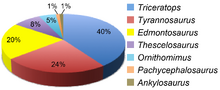 Upper Cretaceous Hell Creek dinosaur census