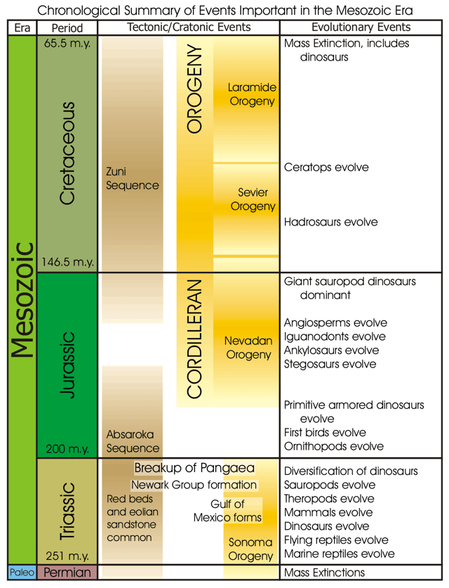 Mesozoic Era Dinopedia Fandom