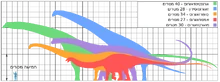 Biggest Dinosaurs: Argentinosaurus (40 m.), Sauroposeidon (28 m.), Puertasaurus (red silhouette - 30 m.), Supersaurus (34 m.) and Apatosaurus (27 m