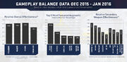 Gameplay balance data dec 2015 - jan 2016