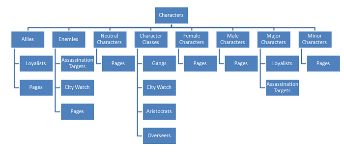 Character category tree