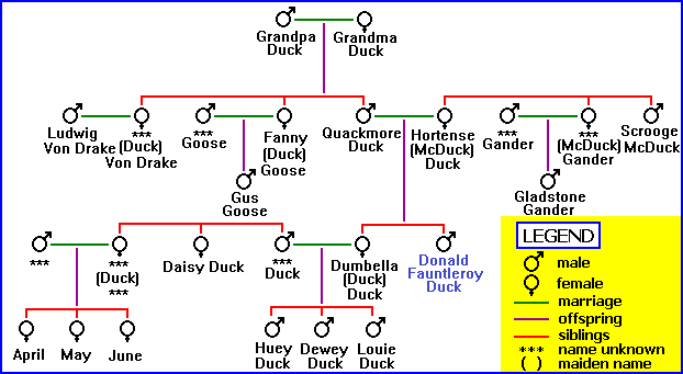 daffy duck family tree