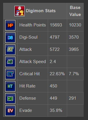 DMO Jogress Tier List - Digimon Masters Online 