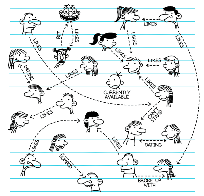 Greg S Relationship Chart Diary Of A Wimpy Kid Wiki Fandom