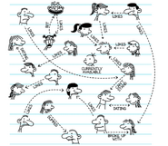 Fregley on Greg's chart, likes Ruby Bird.