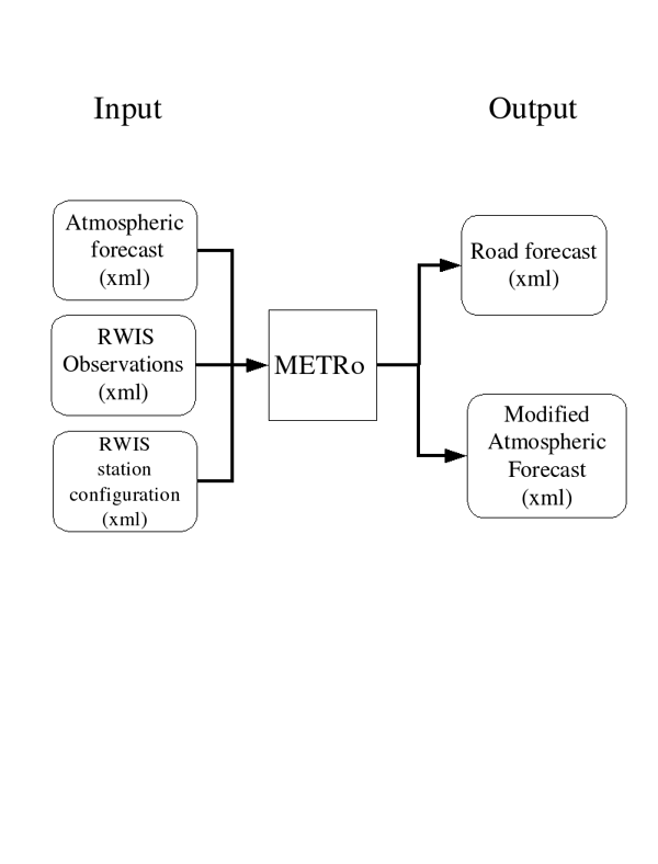 Input output metro