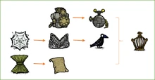 Diagram showing the important prerequisites for a birdcage.