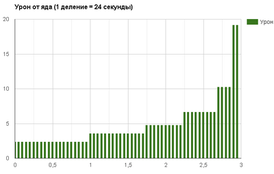 Динамика отравления