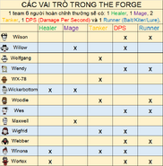 Cac vai tro trong the forge 2019