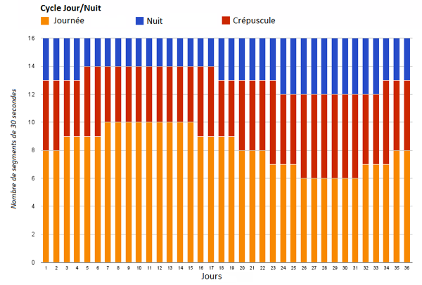 Graphique de la durée de la journée en fonction des jours
