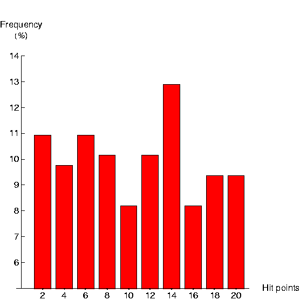 Damage done by a punch (non-berserk)