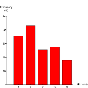 PossHistogram